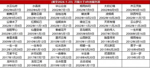 大话西游2新区叫什么[图1]