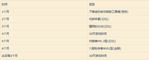 魔兽世界招募给什么奖励[图1]