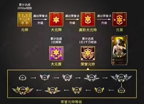 穿越火线怎么提升星级[图1]